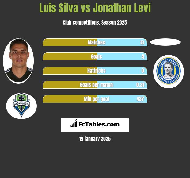 Luis Silva vs Jonathan Levi h2h player stats