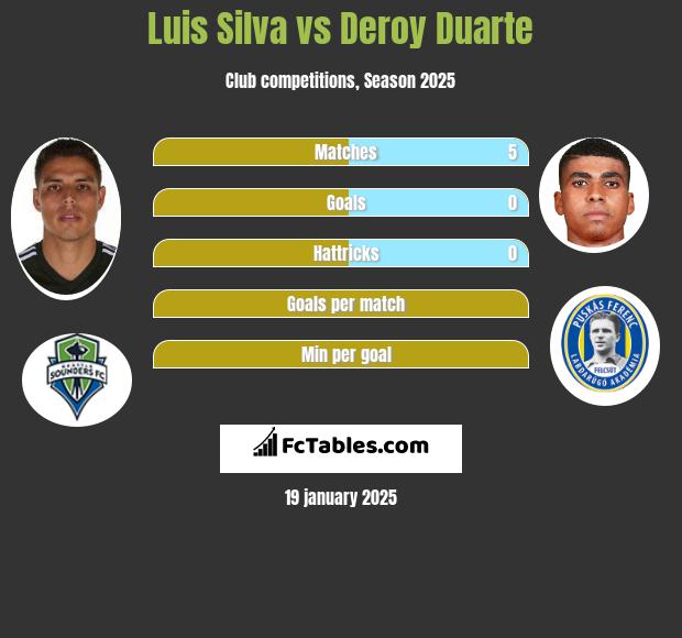 Luis Silva vs Deroy Duarte h2h player stats