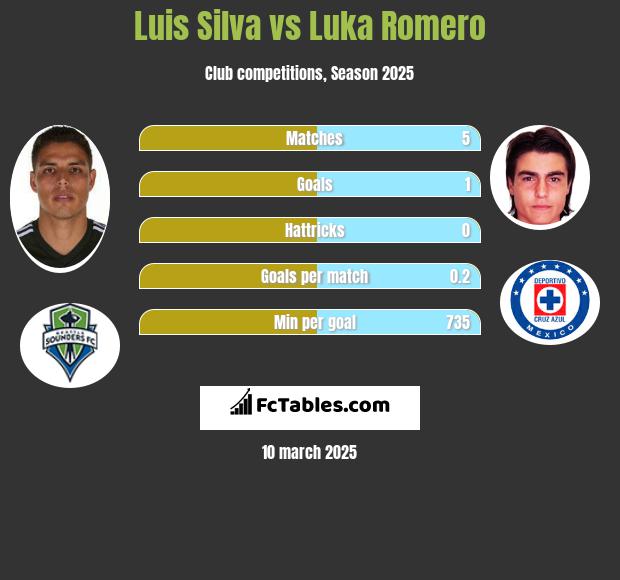 Luis Silva vs Luka Romero h2h player stats