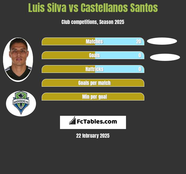 Luis Silva vs Castellanos Santos h2h player stats