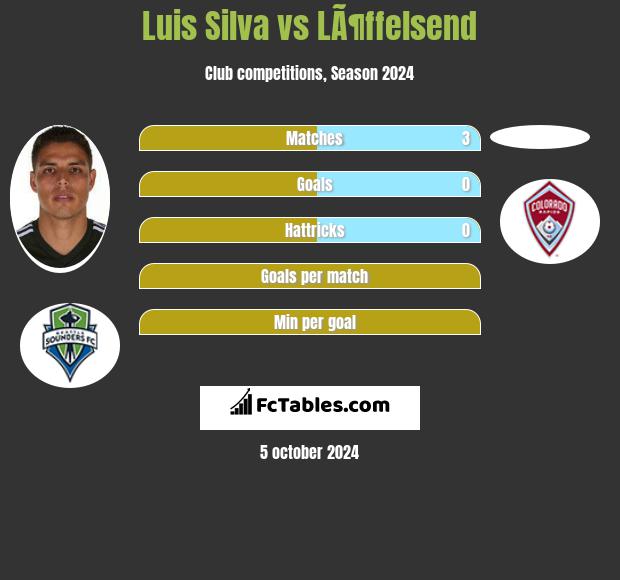 Luis Silva vs LÃ¶ffelsend h2h player stats