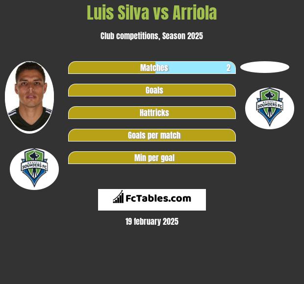 Luis Silva vs Arriola h2h player stats