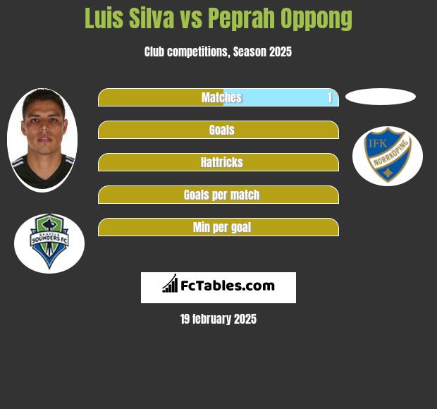 Luis Silva vs Peprah Oppong h2h player stats