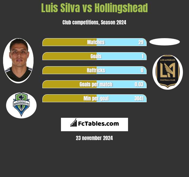 Luis Silva vs Hollingshead h2h player stats