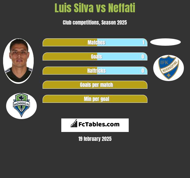 Luis Silva vs Neffati h2h player stats