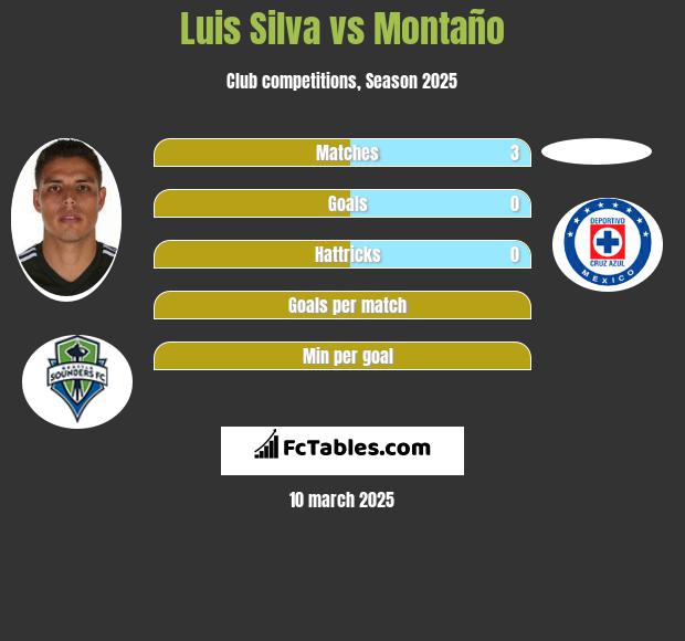 Luis Silva vs Montaño h2h player stats