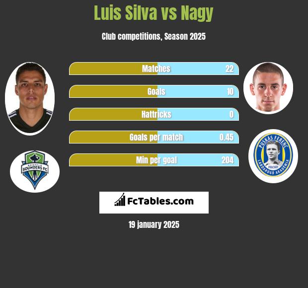 Luis Silva vs Nagy h2h player stats