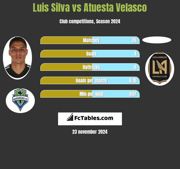 Luis Silva vs Atuesta Velasco h2h player stats