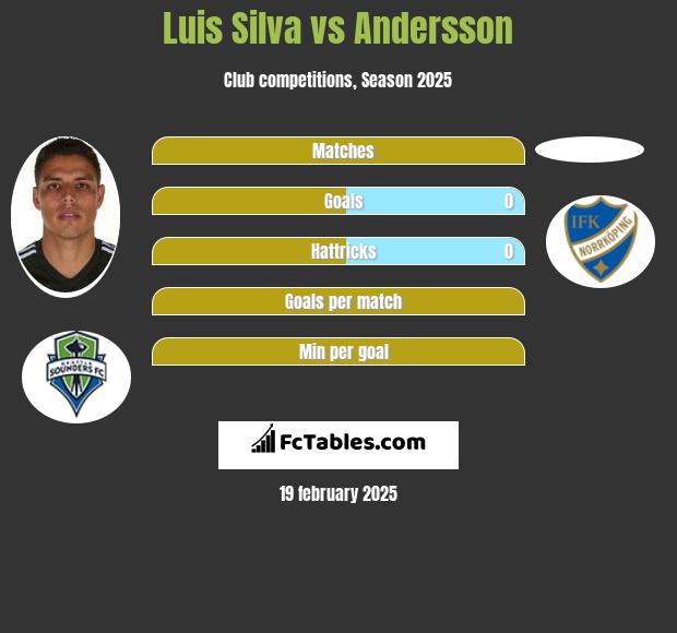 Luis Silva vs Andersson h2h player stats