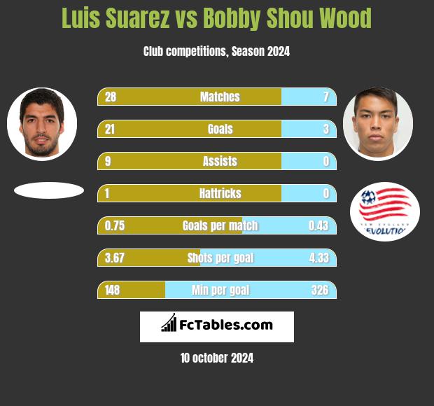 Luis Suarez vs Bobby Shou Wood h2h player stats