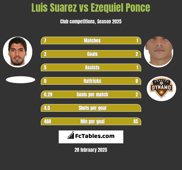 Luis Suarez vs Ezequiel Ponce h2h player stats