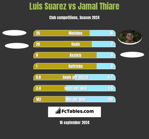 Luis Suarez vs Jamal Thiare h2h player stats