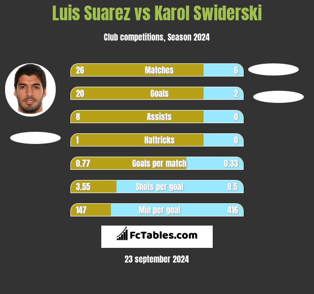 Luis Suarez vs Karol Świderski h2h player stats