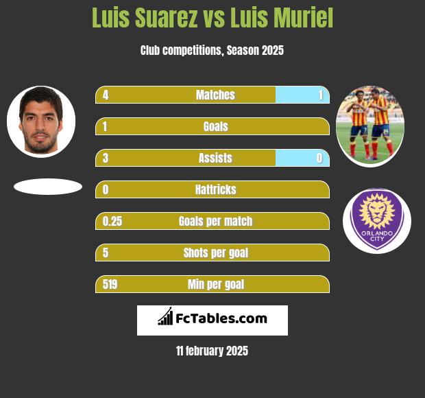 Luis Suarez vs Luis Muriel h2h player stats