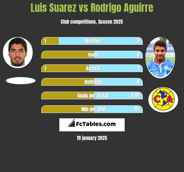 Luis Suarez vs Rodrigo Aguirre h2h player stats