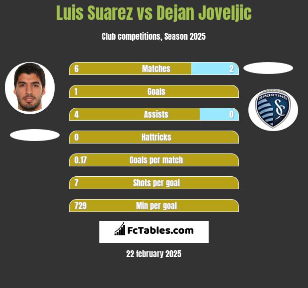 Luis Suarez vs Dejan Joveljic h2h player stats