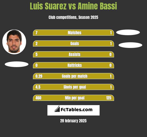 Luis Suarez vs Amine Bassi h2h player stats