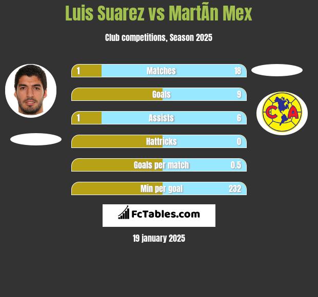 Luis Suarez vs MartÃ­n Mex h2h player stats