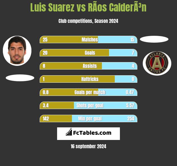 Luis Suarez vs RÃ­os CalderÃ³n h2h player stats