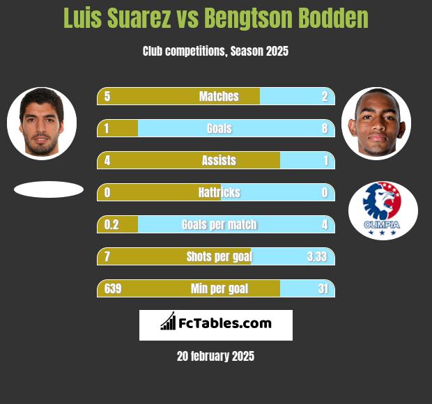 Luis Suarez vs Bengtson Bodden h2h player stats