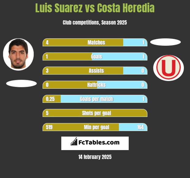 Luis Suarez vs Costa Heredia h2h player stats