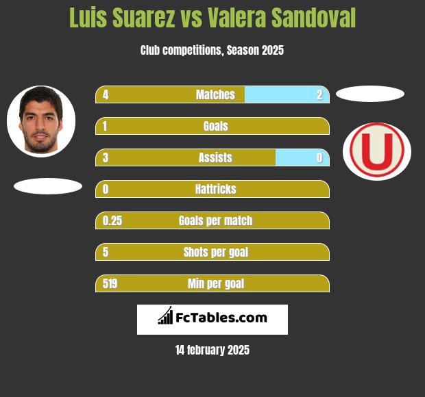 Luis Suarez vs Valera Sandoval h2h player stats