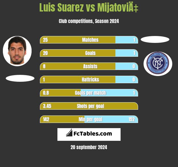 Luis Suarez vs MijatoviÄ‡ h2h player stats