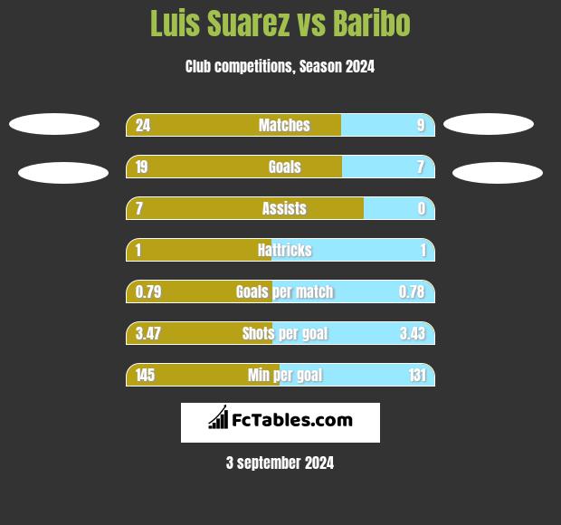 Luis Suarez vs Baribo h2h player stats