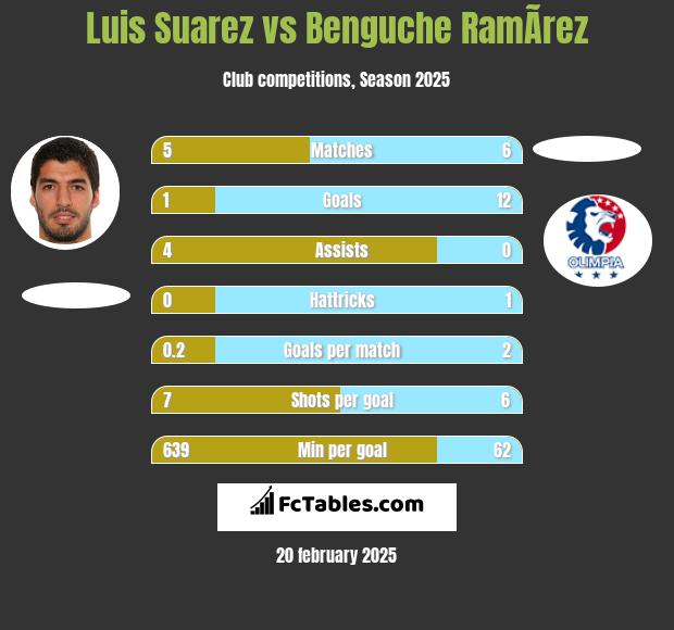 Luis Suarez vs Benguche RamÃ­rez h2h player stats