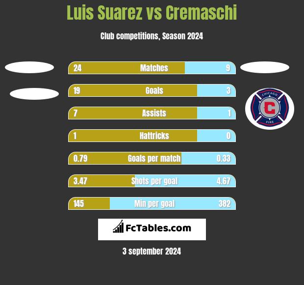 Luis Suarez vs Cremaschi h2h player stats