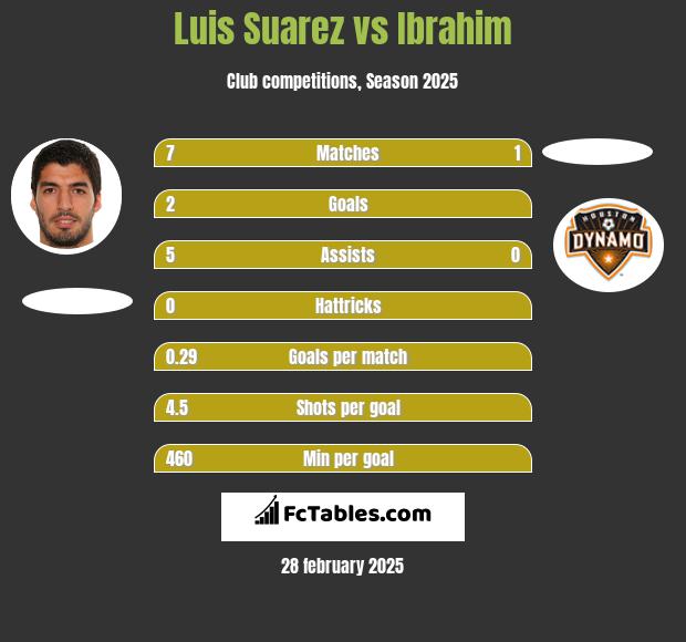 Luis Suarez vs Ibrahim h2h player stats