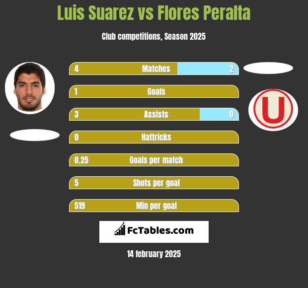 Luis Suarez vs Flores Peralta h2h player stats