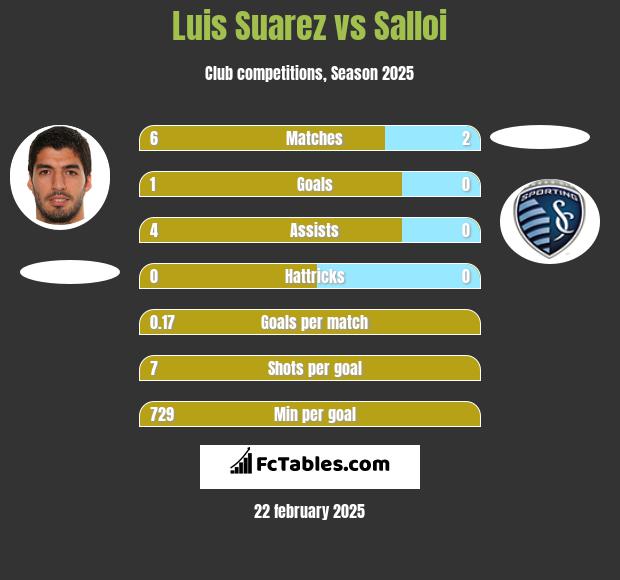 Luis Suarez vs Salloi h2h player stats