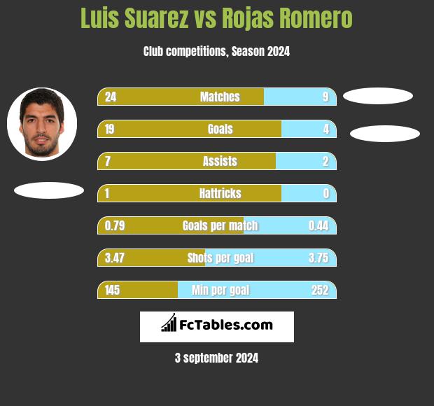 Luis Suarez vs Rojas Romero h2h player stats