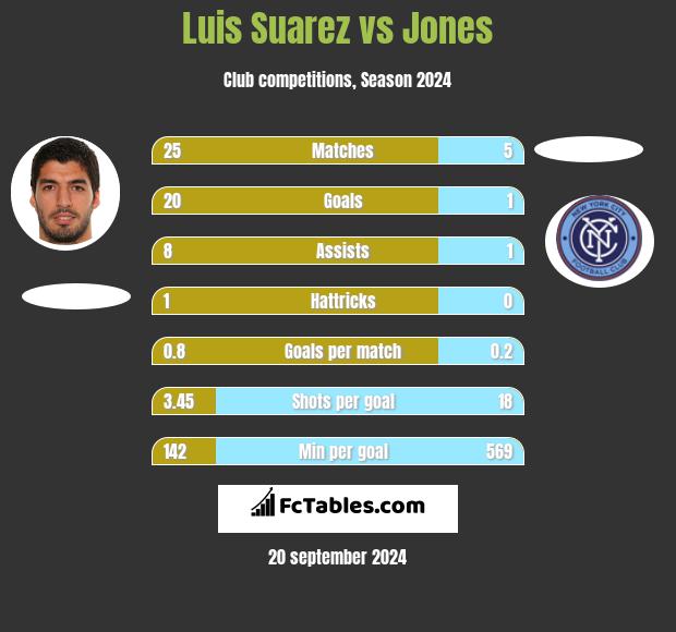 Luis Suarez vs Jones h2h player stats