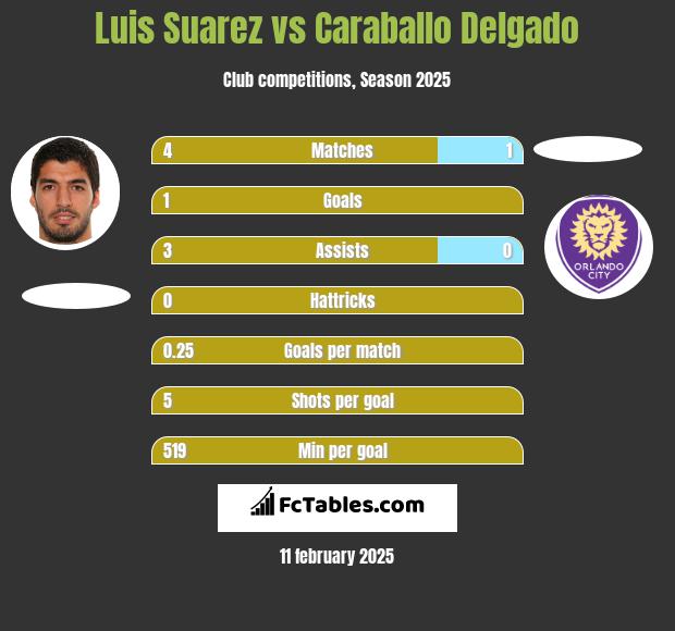 Luis Suarez vs Caraballo Delgado h2h player stats