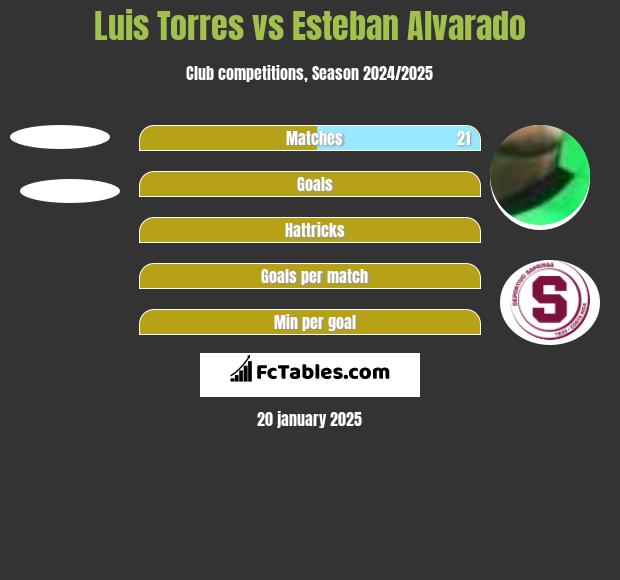 Luis Torres vs Esteban Alvarado h2h player stats