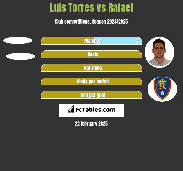 Luis Torres vs Rafael h2h player stats