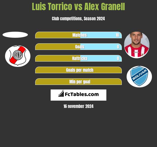 Luis Torrico vs Alex Granell h2h player stats