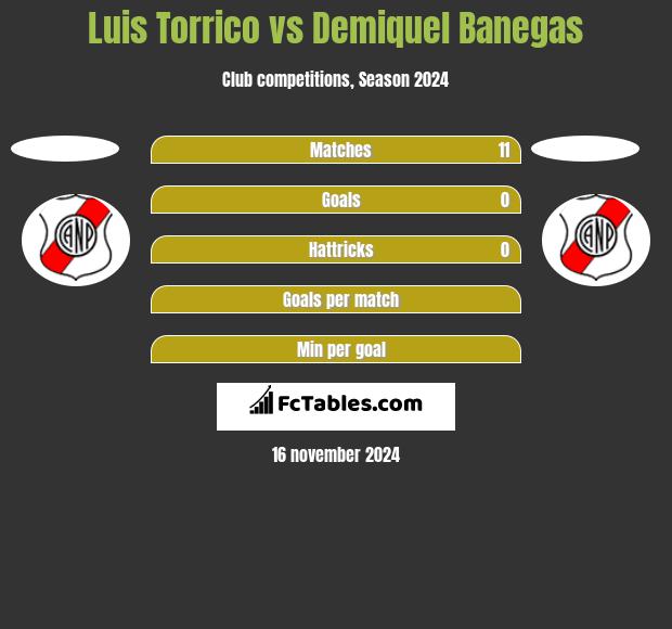 Luis Torrico vs Demiquel Banegas h2h player stats