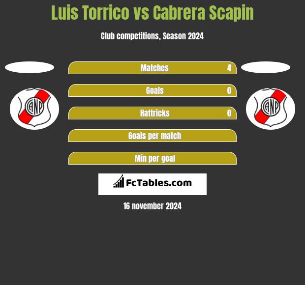 Luis Torrico vs Cabrera Scapin h2h player stats