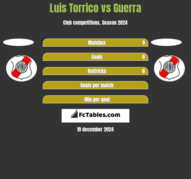 Luis Torrico vs Guerra h2h player stats