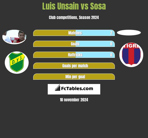 Luis Unsain vs Sosa h2h player stats