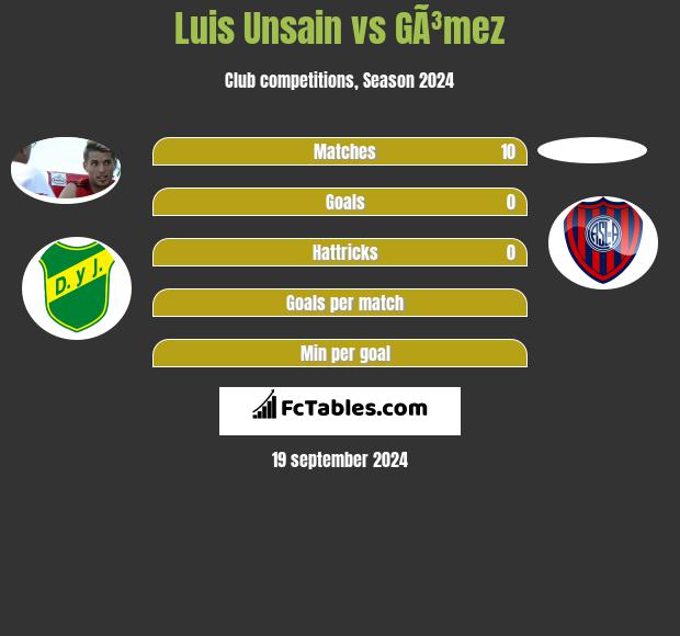 Luis Unsain vs GÃ³mez h2h player stats