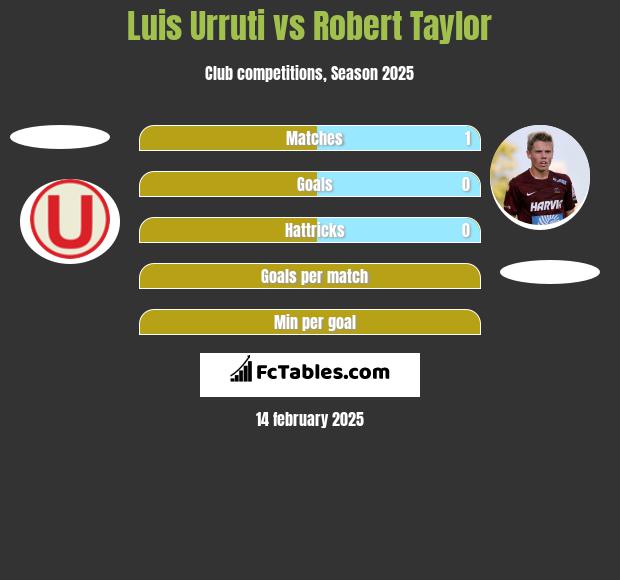 Luis Urruti vs Robert Taylor h2h player stats