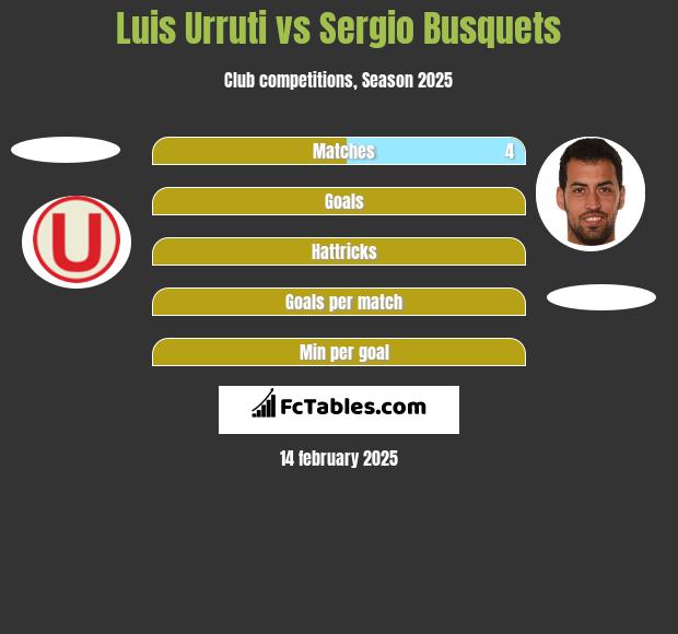 Luis Urruti vs Sergio Busquets h2h player stats