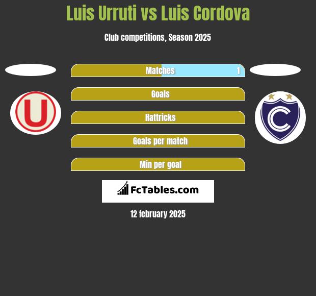 Luis Urruti vs Luis Cordova h2h player stats