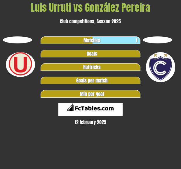 Luis Urruti vs González Pereira h2h player stats