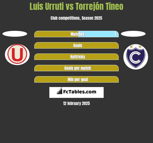 Luis Urruti vs Torrejón Tineo h2h player stats