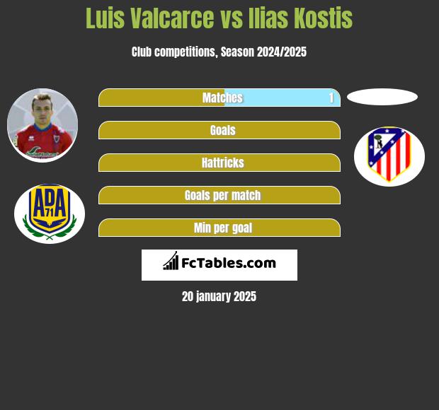 Luis Valcarce vs Ilias Kostis h2h player stats